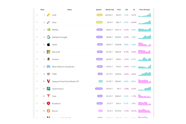 Harga Bitcoin kembali anjlok dan membuat aset kripto terbesar di dunia ini terdepak dari daftar 10 besar aset dengan kapitalisasi pasar terbesar secara global pada awal Februari 2026.