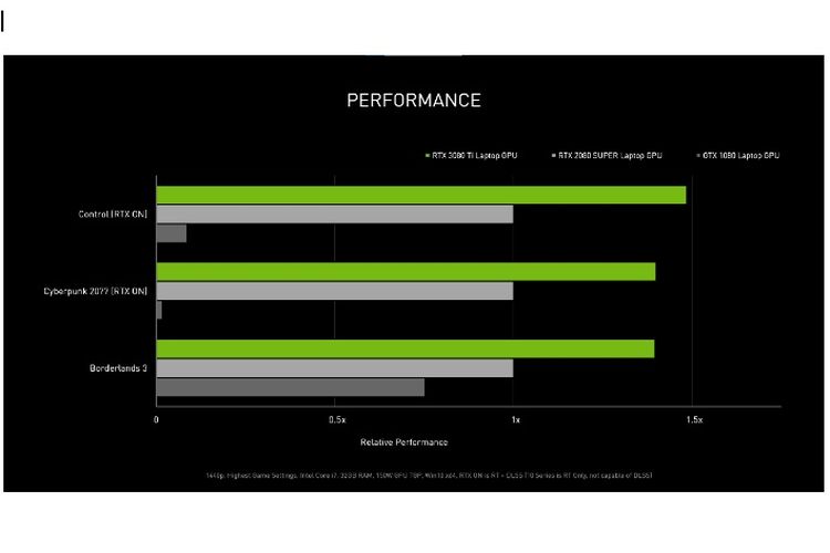 Perbandingan performa NVIDIA GeForce RTX 3080 Ti dengan chip grafis generasi sebelumnya.