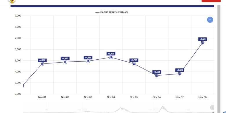 Grafik kasus terkonfirmasi positif Covid-19 di Indonesia dari 31 Oktober hingga 8 November 2022, terjadi peningkatan kasus.