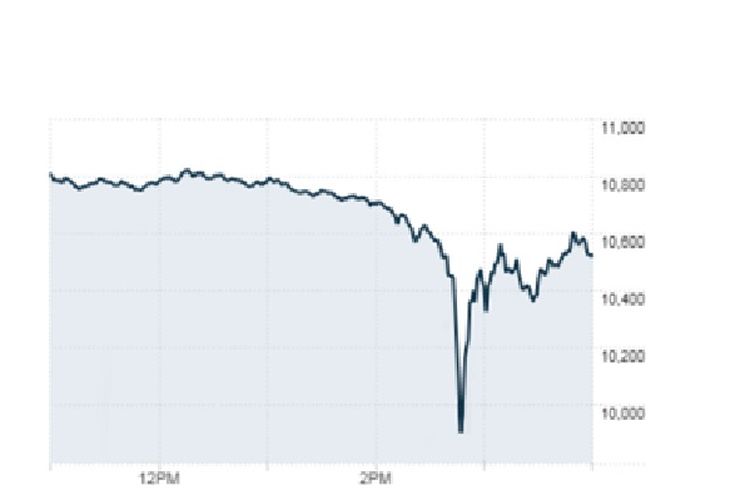 Index Dow Jones pada 6 Mei 2010.
