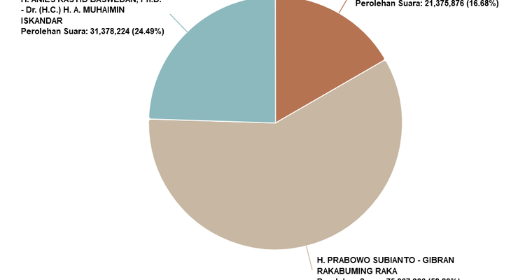 Sirekap Pilpres 2024 KPU Data 78,09 Persen: Anies 24,49 Persen, Prabowo 58,83 Persen, Ganjar 16,68 Persen