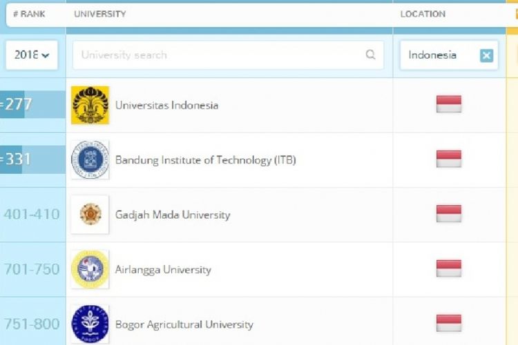 Berdasarkan hasil publikasi tahunan QS University Ranking itu, UI berhasil mempertahankan posisinya menjadi universitas terbaik di Indonesia selama 6 tahun berturut-turut