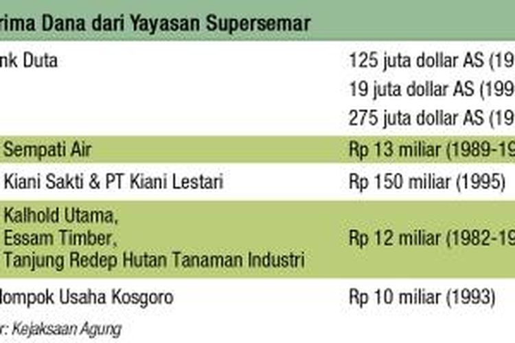 Penerima dana dari Yayasan Supersemar