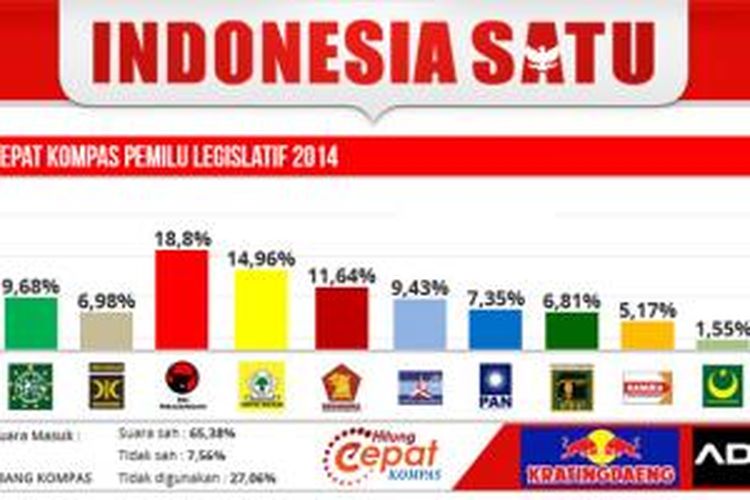 Hasil hitung cepat Litbang Kompas atas Pemilu Legislatif 2014, Rabu (9/4/2014) sekitar pukul 17.30.