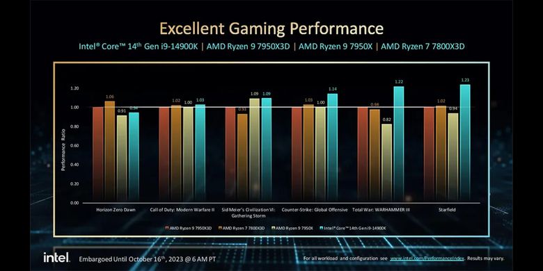 Intel mengklaim kinerja Core i9-14900K lebih tinggi dibanding prosesor yang sekelas dari AMD dalam beberapa game