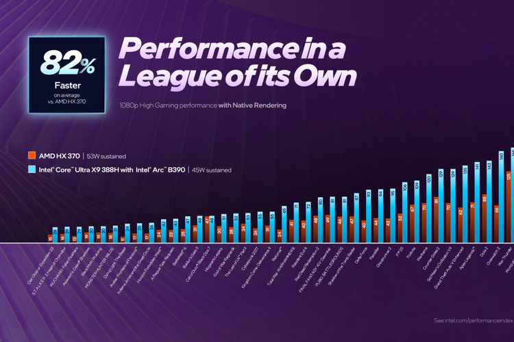 Perbandingtan performa GPU Intel Core Ultra Series 3.