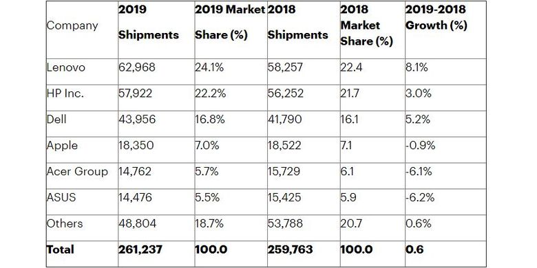 Data riset pengapalan PC global tahunan 2019 versi Gartner