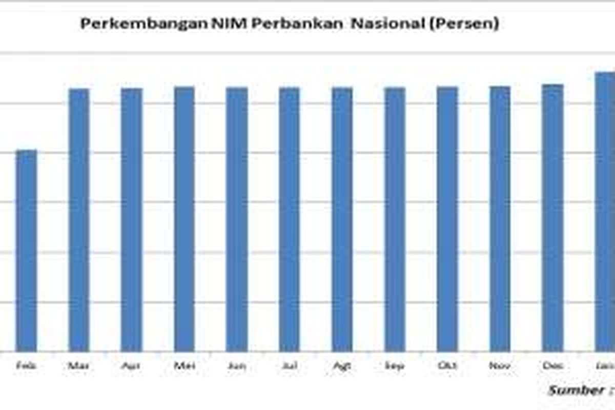 Perkembangan NIM perbankan nasional
