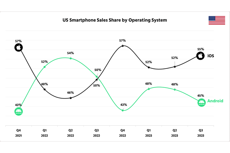 Pangsa pasar Android dan iPhone di wilayah Amerika Serikat