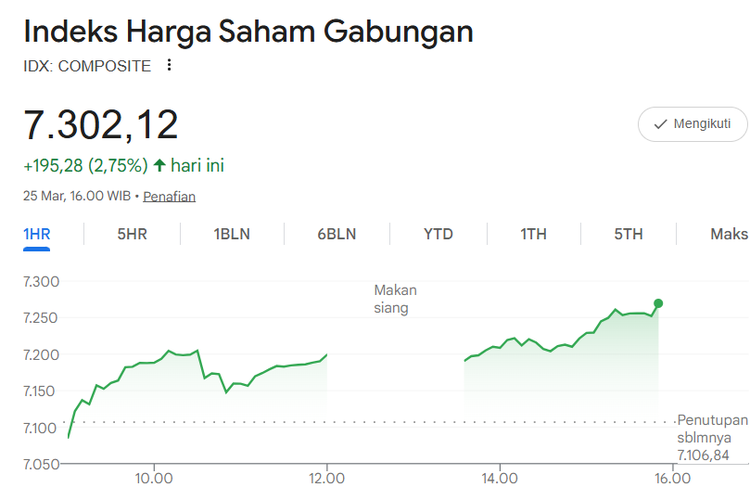 Indeks Harga Saham Gabungan (IHSG) ditutup menguat signifikan pada perdagangan Rabu (25/3/2026). Berdasarkan data Bursa Efek Indonesia (BEI), IHSG naik 195,28 poin atau 2,75 persen ke level 7.302,12.