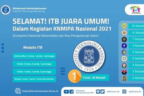 Raih 18 Medali, ITB Juara Umum Kompetisi Nasional MIPA 2021