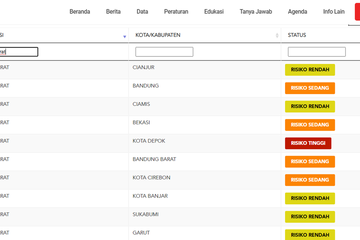 Potret layar situs covid19.go.id pada Kamis (20/8/2020) dini hari menampilkan Kota Depok (tengah) menjadi satu-satunya wilayah di Jawa Barat yang masuk dalam kategori risiko tinggi penularan virus corona alias zona merah.