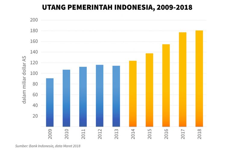Utang pemerintah Indonesia dari tahun ke tahun. Sumber: Bank Indonesia
