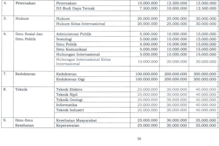 Tangkapan layar biaya Iuran Pengembangan Institusi (IPI) di sejumlah prodi di Universitas Jenderal Soedirman (Unsoed) tahun ajaran 2022.