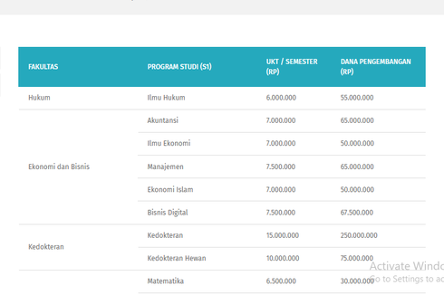 Biaya Kuliah Jalur Mandiri UNS, Undip, Unpad, UI, dan UB