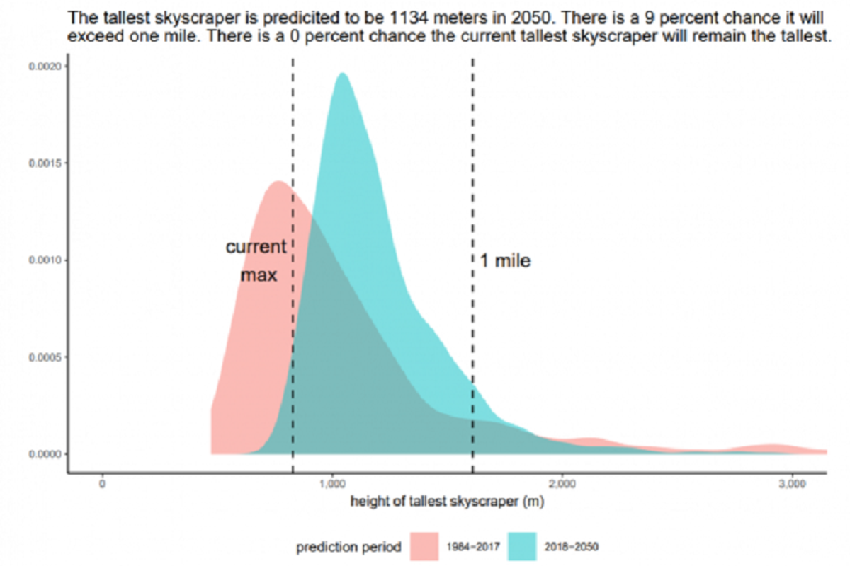 Prediksi bangunan tertinggi pada 2050 mendatang. 