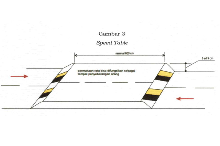 Ilustrasi speed tabel yang diatur dalam Perhubungan (Permenhub) Nomor 14 Tahun 2021.