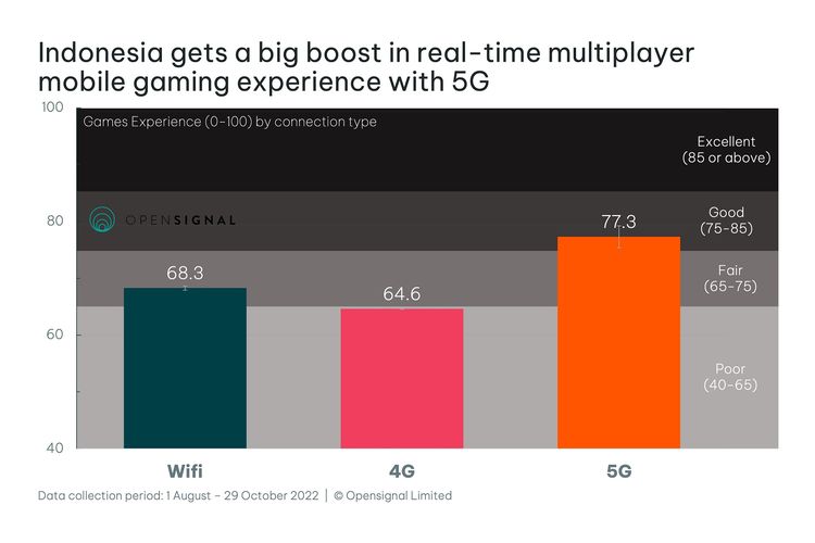 Skor pengalaman game yang diakses dari jaringan 4G, 5G dan WiFi di Indonesia