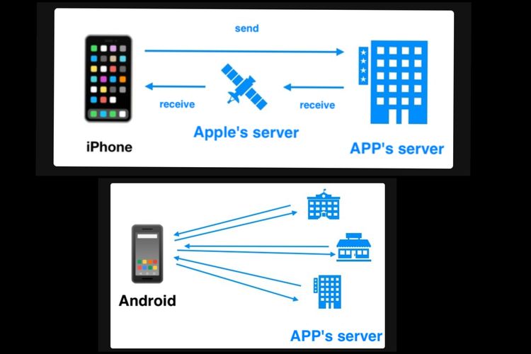 Ilustrasi pengiriman dan penerimaan data di iOS (atas) dan Android (bawah).