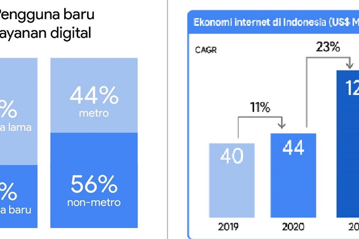 (ki-ka) Grafis peresentase pengguna internet baru di Indonesia dan capaian ekonomi digital di Indonesia tahun 2020.