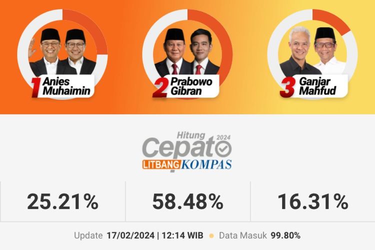 Pasangan calon presiden-calon wakil presiden (capres-cawapres) nomor urut 02, Prabowo Subianto-Gibran Rakabuming Raka unggul 58,48 persen dalam hitung cepat (quick count) Litbang Kompas, Sabtu (17/2/2024). 