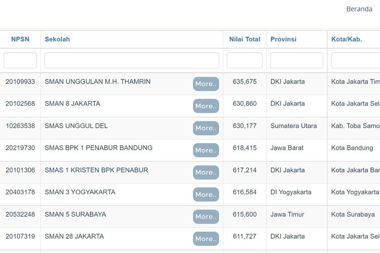 Tampilan layar 10 SMA terbaik Indonesia berdasarkan rerata nilai UTBK 2021.