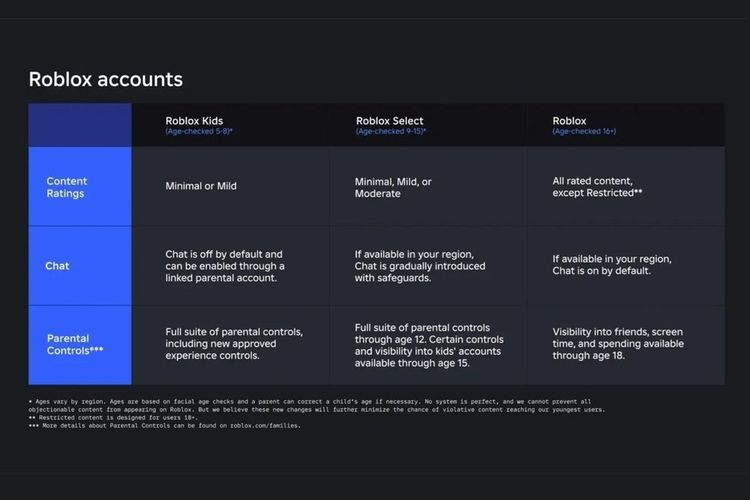 Perbedaan fitur akun Roblox berdasarkan usia.