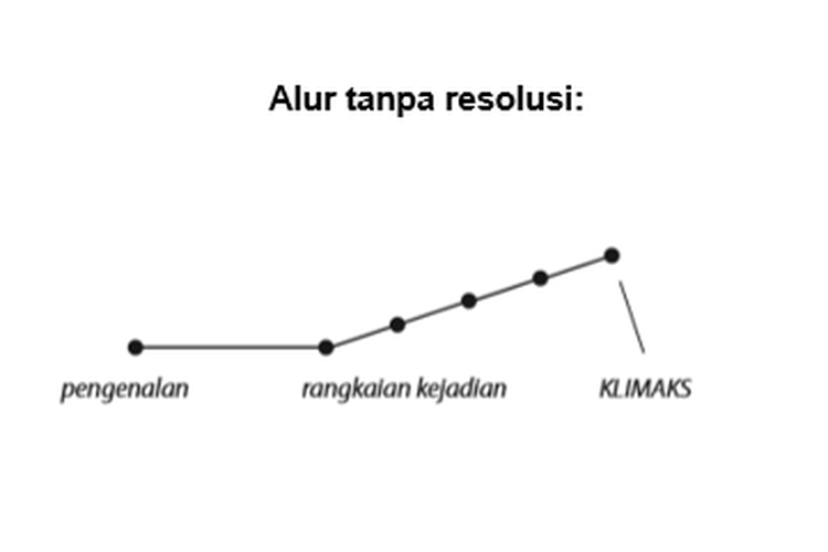 Ragam alur tanpa resolusi dalam cerita fantasi.