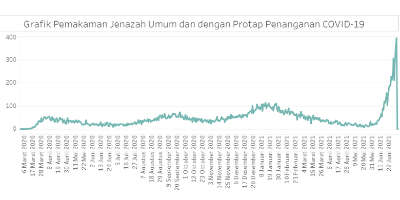 Grafik pemakaman menggunakan protap Covid-19 di DKI Jakarta sepanjang pandemi, dari Maret 2020 hingga awal Juli 2021.