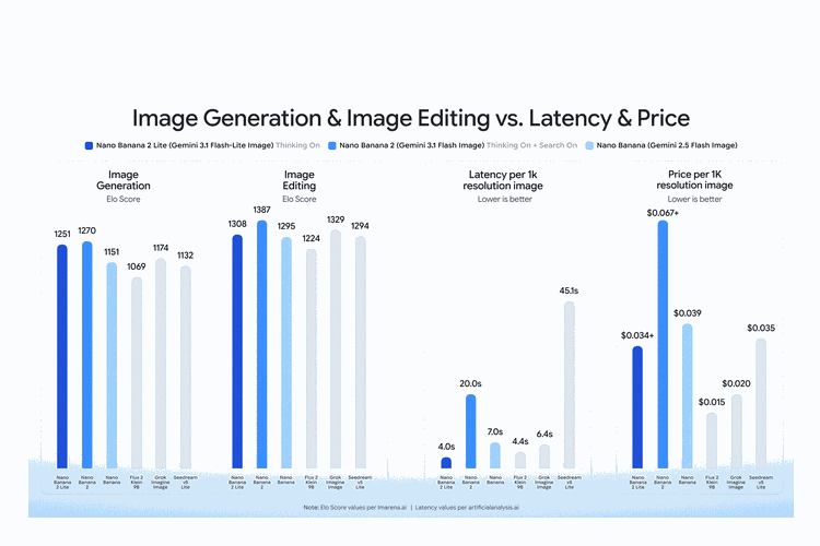 Benchmark Google Nano Banana Lite 2 dan Nano Banana 2.