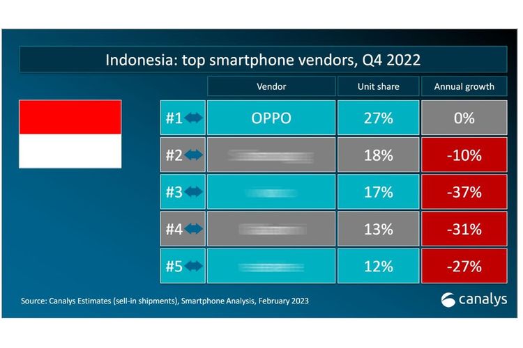 Oppo merajai pasar smartphone di Indonesia periode Q4 2022 dengan pangsa pasar sebesar 27 persen. 