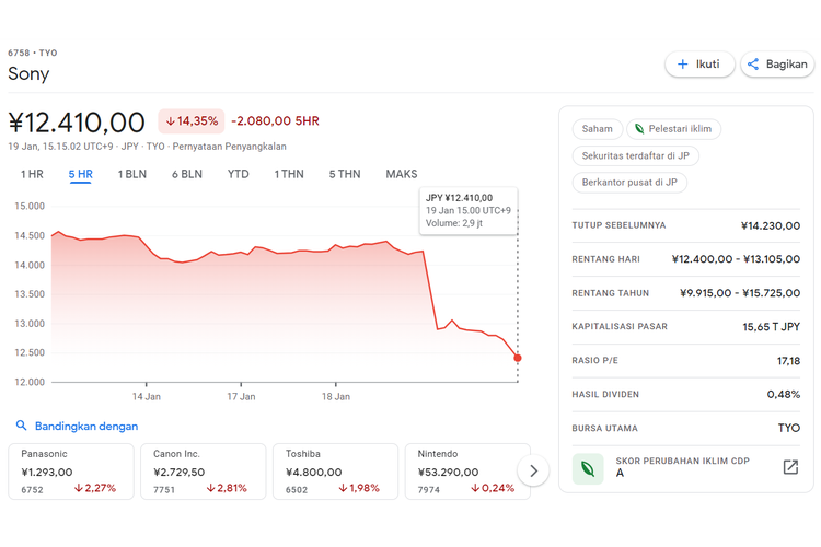 Saham Sony memerah pada sesi perdagangan Rabu (19/1/2022), bertepatan setelah Microsoft mengumumkan akan membeli Activision Blizzard.