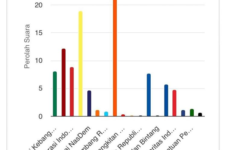 Hasil real count Pileg DPR RI 2024 wilayah Kota Depok yang berdasarkan data sudah masuk 50,20 persen di Sirekap atau situs resmi KPU RI, Rabu (21/2/2024).