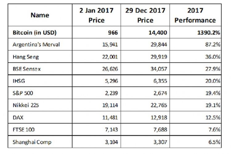 Tabel Kinerja Bitcoin di Berbagai Bursa Dunia pada 2017