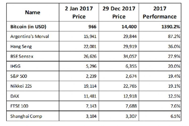 Harga 1 Bitcoin Tahun 2010