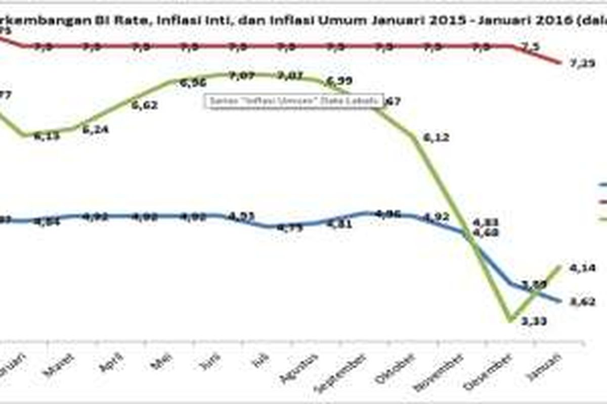 Perkembangan BI Rate, Inflasi Inti, dan Inflasi Umum