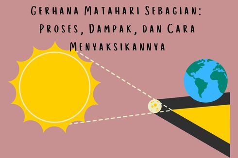 Gerhana Matahari Sebagian: Proses, Dampak, dan Cara Menyaksikannya