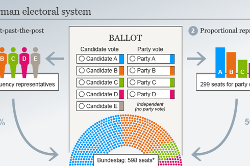 Sistem Pemilu Jerman: 1 Orang 2 Suara, dan Ambang Batas 5 Persen
