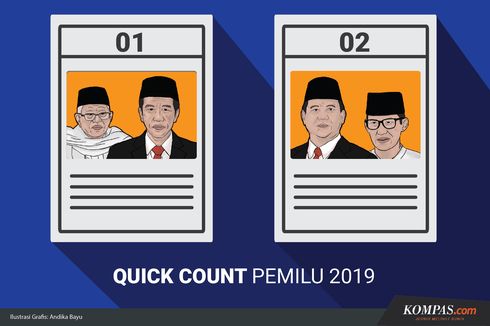 Quick Count Pilpres Kompas di Sulawesi: Jokowi 48,17 Persen Suara, Prabowo 51,83 Persen