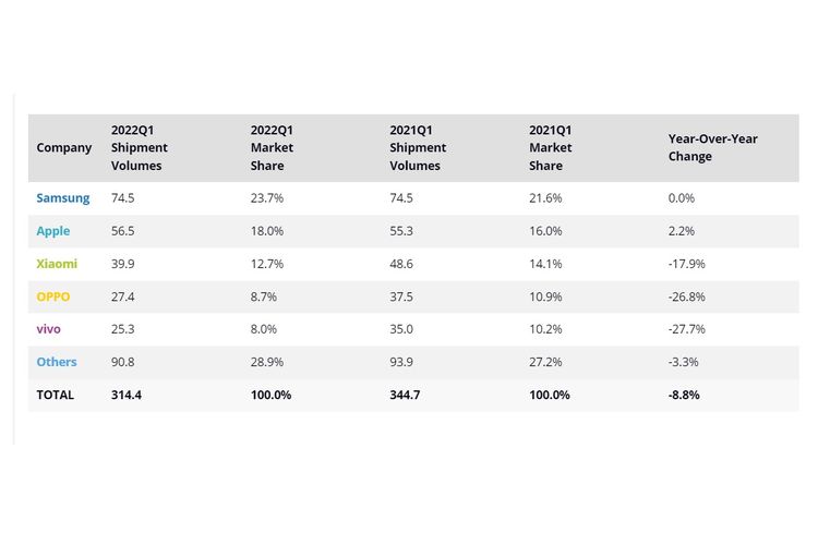 Pengiriman smartphone dunia kuartal I-2022 versi IDC