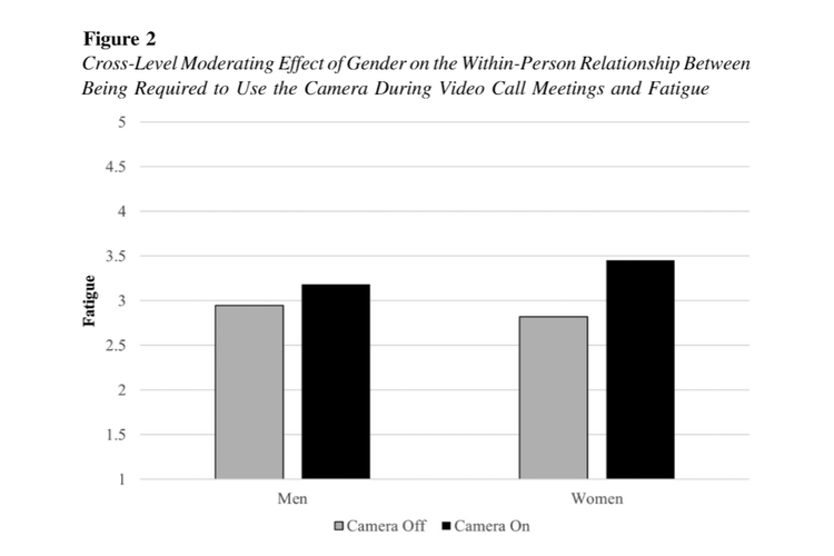 Grafik yang memperlihatkan bahwa mematikan kamera saat rapat virtual bisa mengurangi skor fatigue atau tingkat kelelahan pada karyawan, khususnya perempuan.