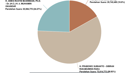 Hasil Sirekap Pilpres 2024 Data 76 Persen: Anies 24,37 Persen, Prabowo 58,83 Persen, Ganjar 16,8 Persen