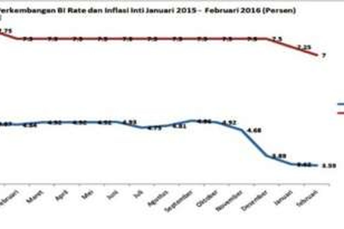 Perkembangan BI Rate dan Inflasi inti