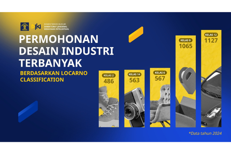 Direktorat Jenderal Kekayaan Intelektual (DJKI) Kementerian Hukum mencatat peningkatan signifikan dalam jumlah permohonan pendaftaran desain industri (DI) domestik di sejumlah sektor.