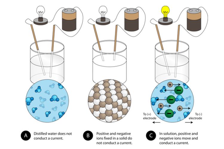 (A) air distilasi tidak menghantarkan listrik, (B) padatan senyawa ionik tidak menghantarkan listrik, (C) larutan senyawa ionik menghantarkan listrik