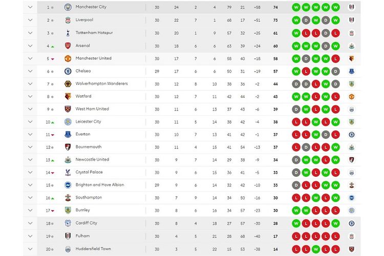 Klasemen Liga Inggris hingga pekan ke-30 Premier League. Arsenal menggeser Manchester United.