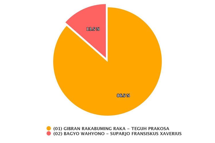 Hasil real count KPU di Pilkada Solo dengan suara masuk 92,53 persen pada Senin (14/12/2020).