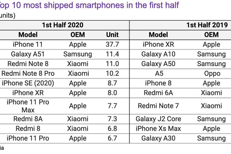 Daftar ponsel terlaris semester I-2020, iPhone 11 teratas