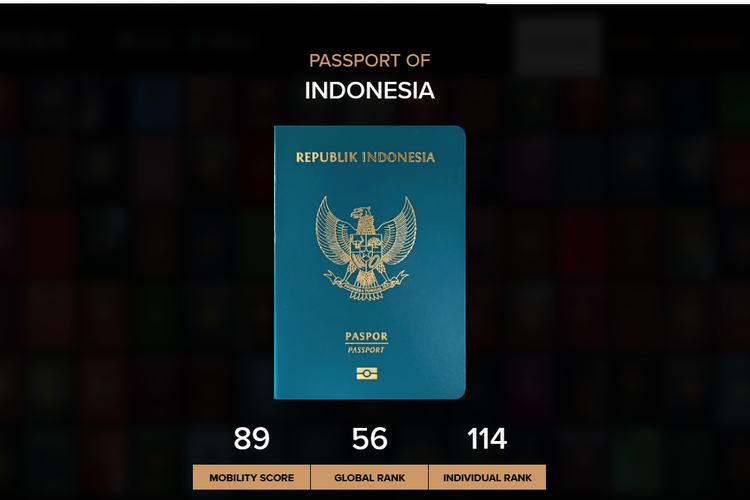 Berdasarkan data terbaru Passport Index yang dikutip pada Minggu (19/4/2026), paspor Indonesia berada di peringkat 56 di dunia dengan skor 89.