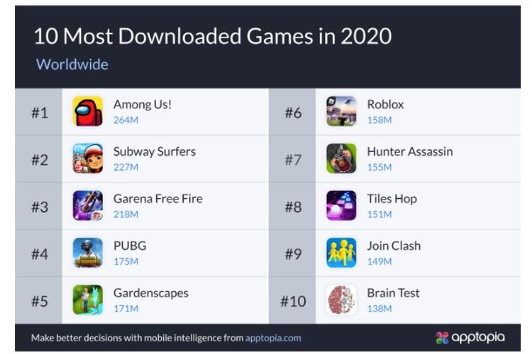 Daftar 10 game yang paling banyak diunduh sepanjang tahun 2020 berdasarkan riset Apptopia